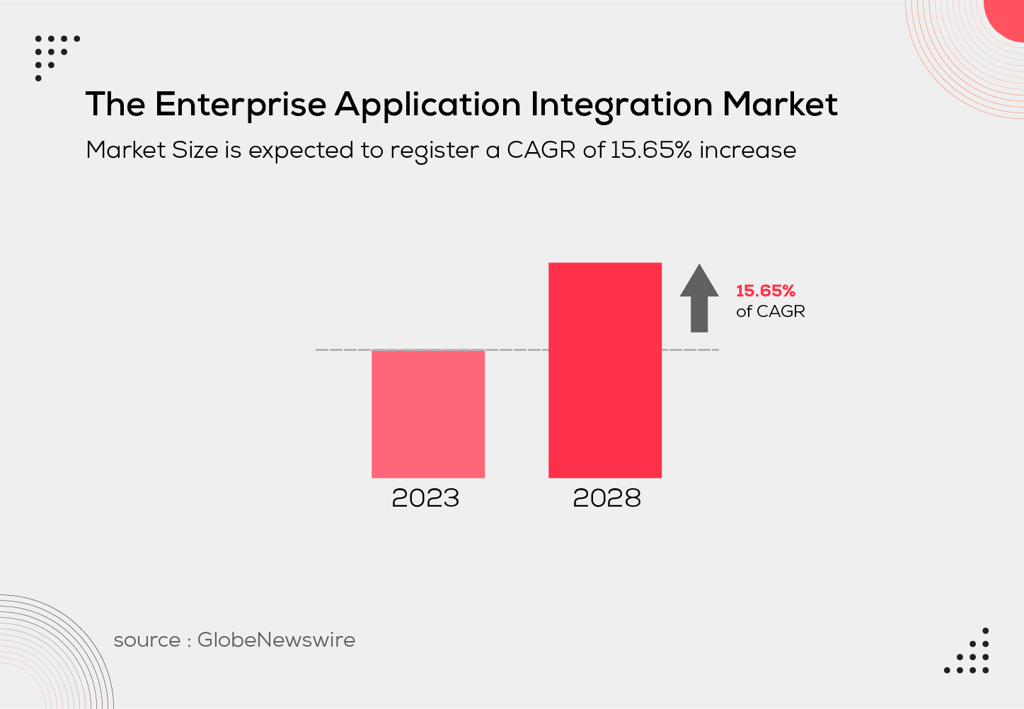 The Enterprise Application Integration Market 2028